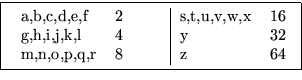 \fbox{ \begin{tabular}{l l \vert l l}
a,b,c,d,e,f & 2~~~~~~~ & s,t,u,v,w,x & 16 \\
g,h,i,j,k,l & 4 & y & 32 \\
m,n,o,p,q,r & 8 & z & 64 \\
\end{tabular}}